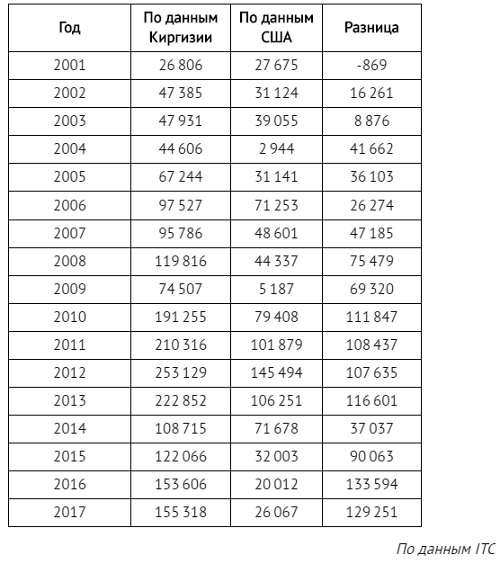 Кыргызстан данных. Импорт Киргизии. Импорт Кыргызстан. Что импортирует Киргизия.
