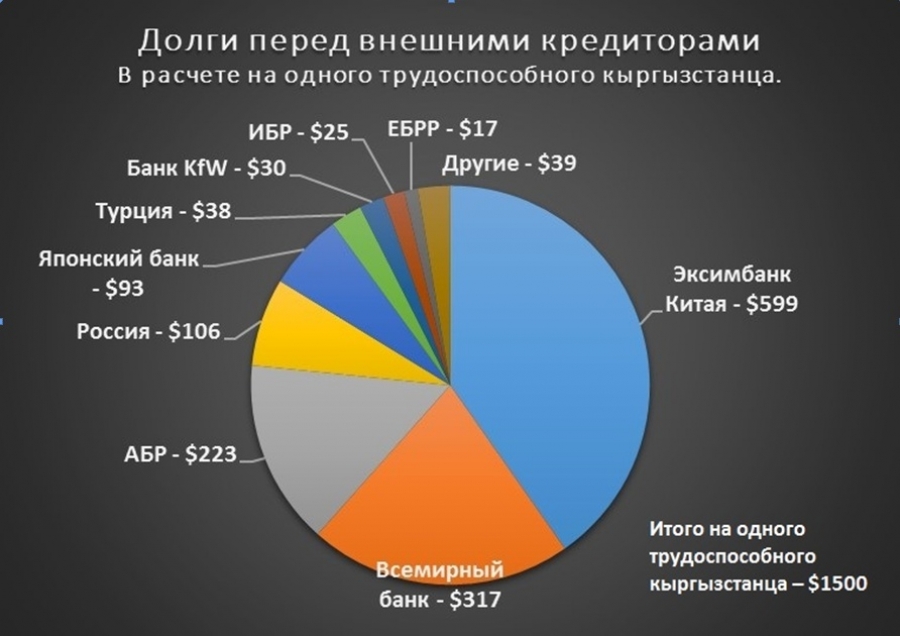 Долг кыргызстана. Внешний долг Кыргызстана. Гос долг Кыргызской Республики. Государственный внешний долг Киргизии. Внешние долги Кыргызстана.