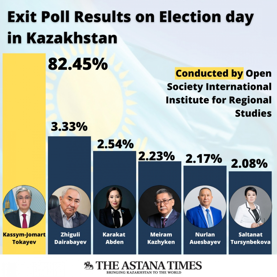 За Токаева отдали голоса 82,45% казахстанцев - Exit poll